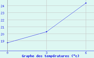 Courbe de tempratures pour Hotan