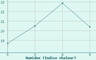 Courbe de l'humidex pour Huade