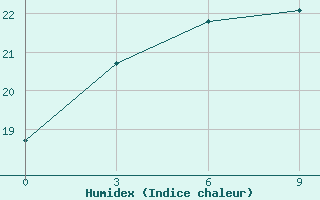 Courbe de l'humidex pour Suhana