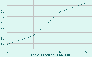 Courbe de l'humidex pour Tedzhen