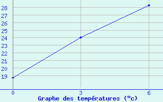 Courbe de tempratures pour Yinchuan