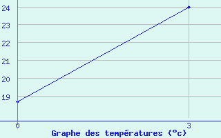 Courbe de tempratures pour Yinchuan