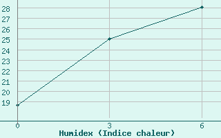 Courbe de l'humidex pour Minqin