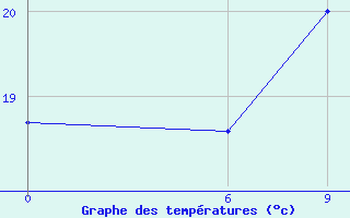 Courbe de tempratures pour Levitha