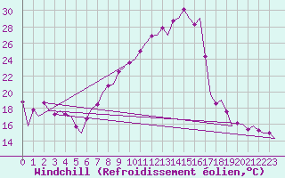 Courbe du refroidissement olien pour Vitoria