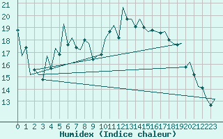 Courbe de l'humidex pour Tirgu Mures