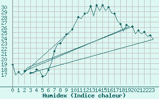 Courbe de l'humidex pour Bonn (All)