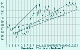 Courbe de l'humidex pour San Sebastian (Esp)