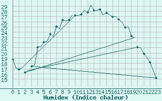 Courbe de l'humidex pour Rygge