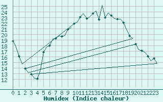 Courbe de l'humidex pour Duesseldorf