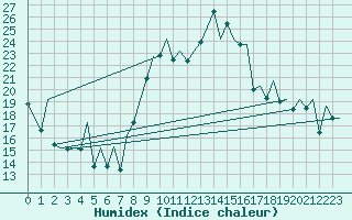 Courbe de l'humidex pour Vigo / Peinador