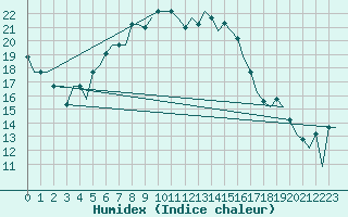 Courbe de l'humidex pour Andravida Airport