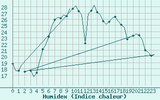 Courbe de l'humidex pour Wien / Schwechat-Flughafen