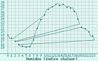 Courbe de l'humidex pour Fritzlar