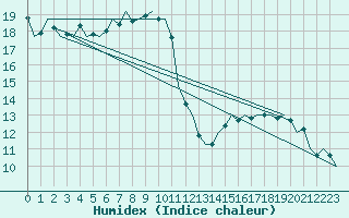 Courbe de l'humidex pour Wunstorf