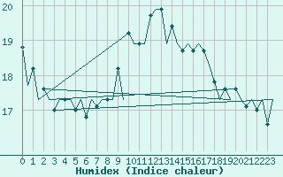 Courbe de l'humidex pour Vigo / Peinador