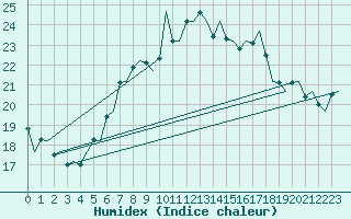 Courbe de l'humidex pour Venezia / Tessera