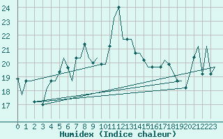 Courbe de l'humidex pour Trabzon