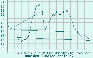 Courbe de l'humidex pour Nuernberg