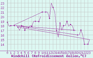 Courbe du refroidissement olien pour Minsk