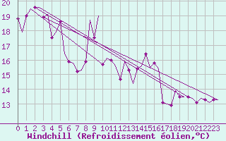 Courbe du refroidissement olien pour Platform K14-fa-1c Sea