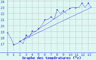 Courbe de tempratures pour Kuopio