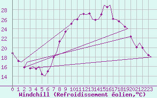 Courbe du refroidissement olien pour Madrid / Barajas (Esp)