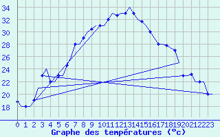 Courbe de tempratures pour Kalamata Airport
