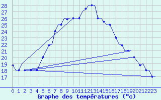 Courbe de tempratures pour Elefsis Airport