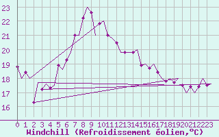 Courbe du refroidissement olien pour Haugesund / Karmoy