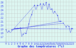 Courbe de tempratures pour Malaga / Aeropuerto