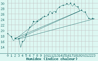 Courbe de l'humidex pour Dresden-Klotzsche