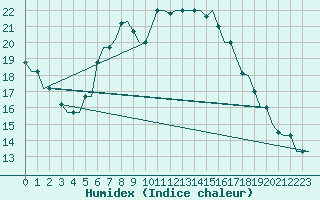 Courbe de l'humidex pour Olbia / Costa Smeralda