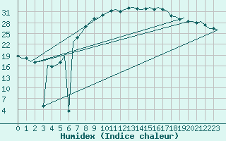 Courbe de l'humidex pour Celle