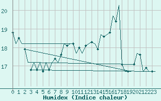 Courbe de l'humidex pour Frankfort (All)