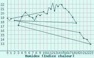 Courbe de l'humidex pour Wattisham