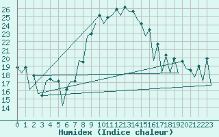 Courbe de l'humidex pour Baia Mare