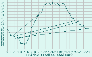 Courbe de l'humidex pour Linz / Hoersching-Flughafen