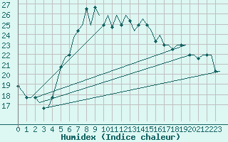 Courbe de l'humidex pour Antalya