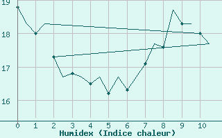 Courbe de l'humidex pour Linz / Hoersching-Flughafen