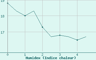 Courbe de l'humidex pour Linz / Hoersching-Flughafen