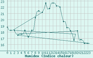 Courbe de l'humidex pour Milan (It)