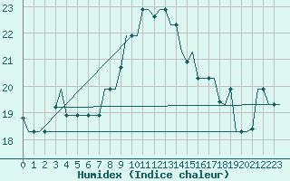 Courbe de l'humidex pour Dar-El-Beida