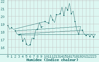 Courbe de l'humidex pour Wunstorf