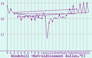 Courbe du refroidissement olien pour Platform Hoorn-a Sea