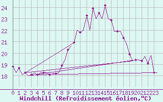 Courbe du refroidissement olien pour Lanzarote / Aeropuerto