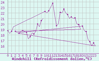 Courbe du refroidissement olien pour Zaragoza / Aeropuerto