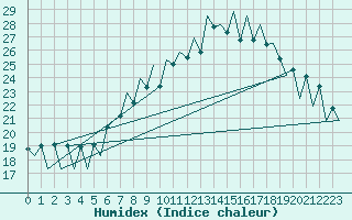 Courbe de l'humidex pour Lugano (Sw)