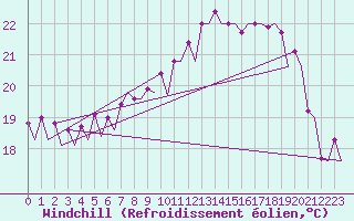 Courbe du refroidissement olien pour Platform Hoorn-a Sea