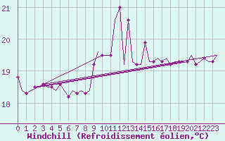Courbe du refroidissement olien pour Dubrovnik / Cilipi